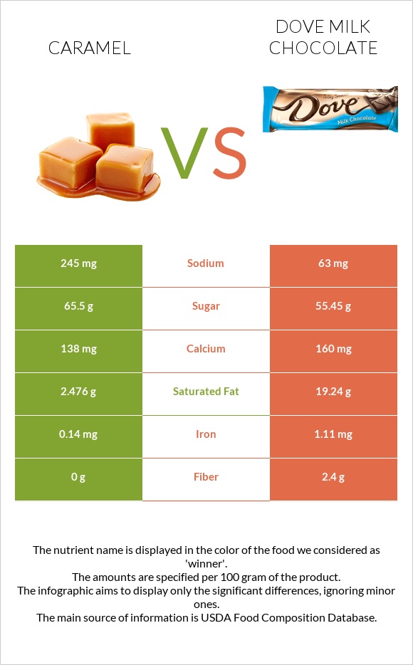 Կարամել vs Dove milk chocolate infographic