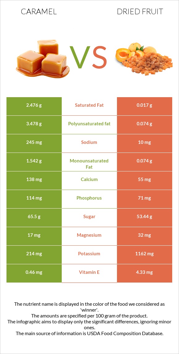 Caramel vs Dried fruit infographic