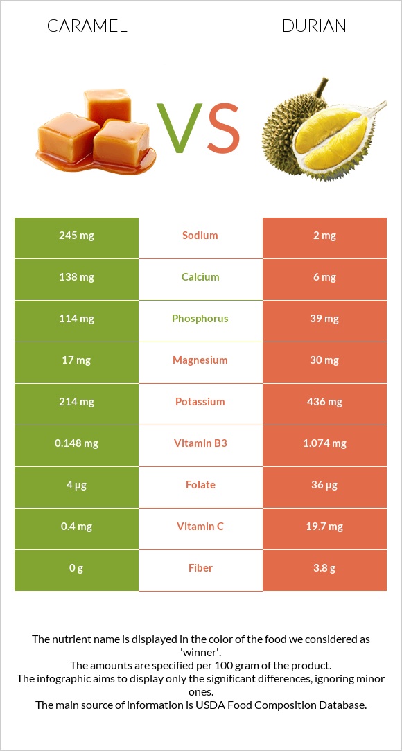 Caramel vs Durian infographic
