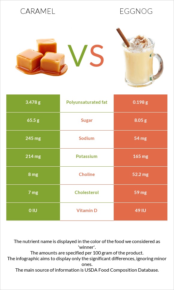 Caramel vs Eggnog infographic