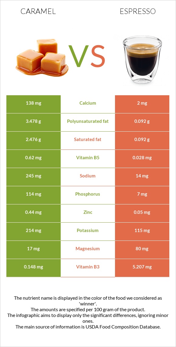 Caramel vs Espresso infographic