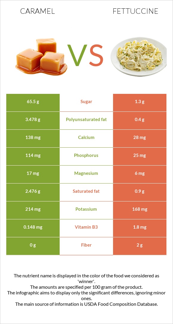 Caramel vs Fettuccine infographic