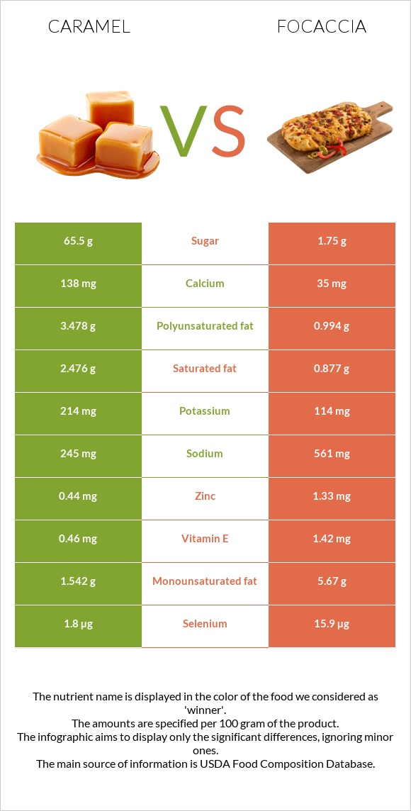 Caramel vs Focaccia infographic