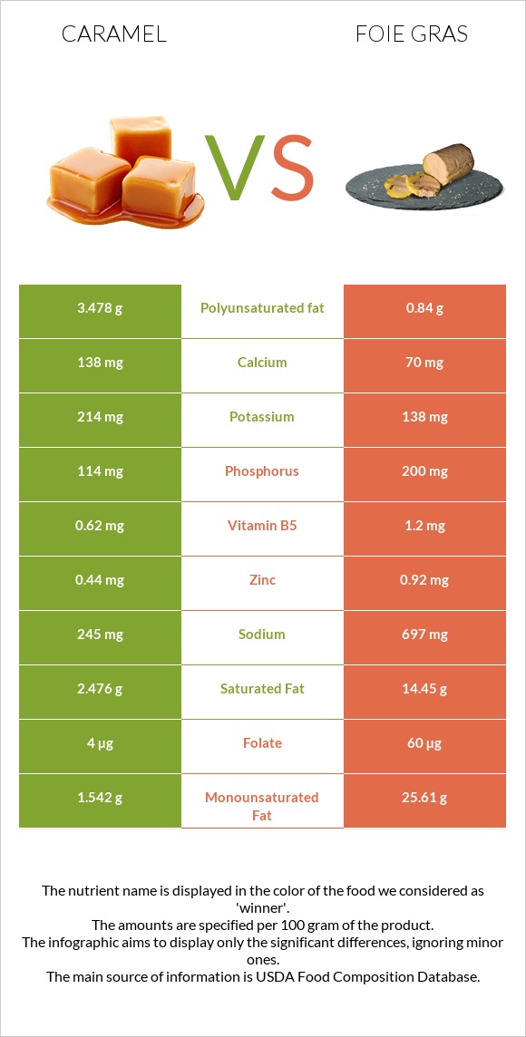 Caramel vs Foie gras infographic