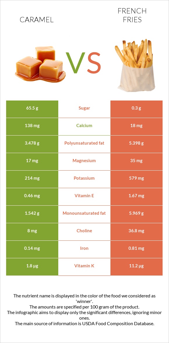 Caramel vs French fries infographic