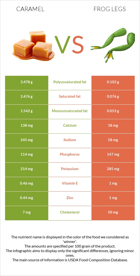 Caramel vs Frog legs infographic