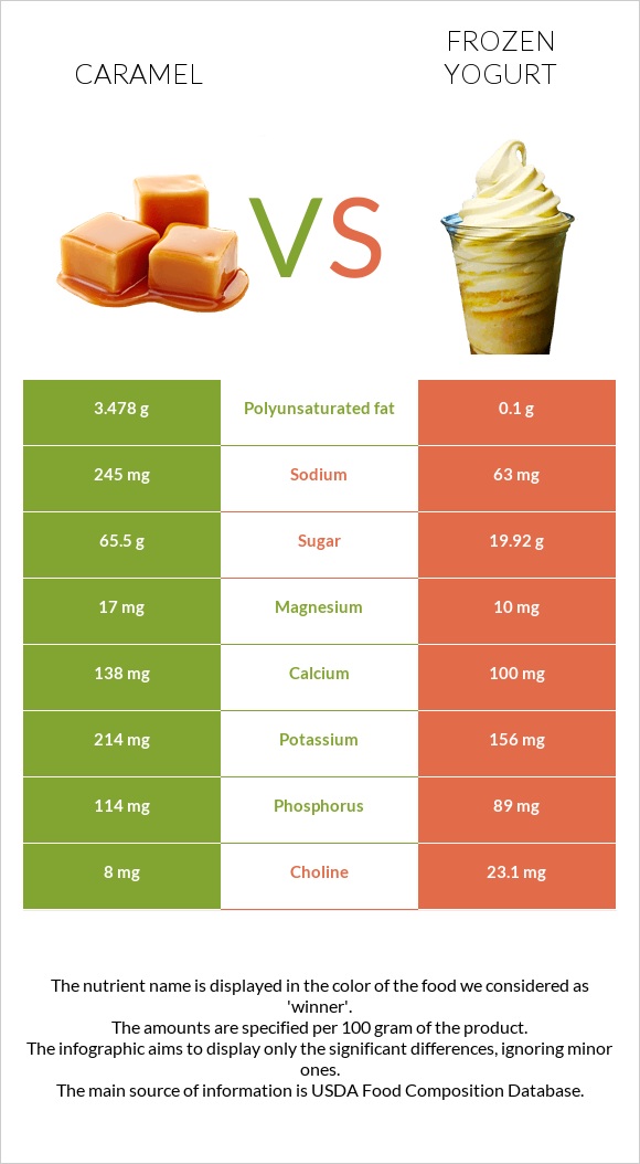 Կարամել vs Frozen yogurts, flavors other than chocolate infographic