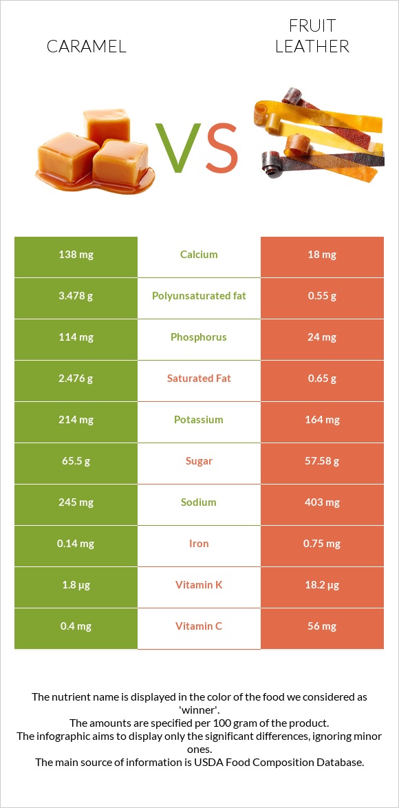 Caramel vs Fruit leather infographic