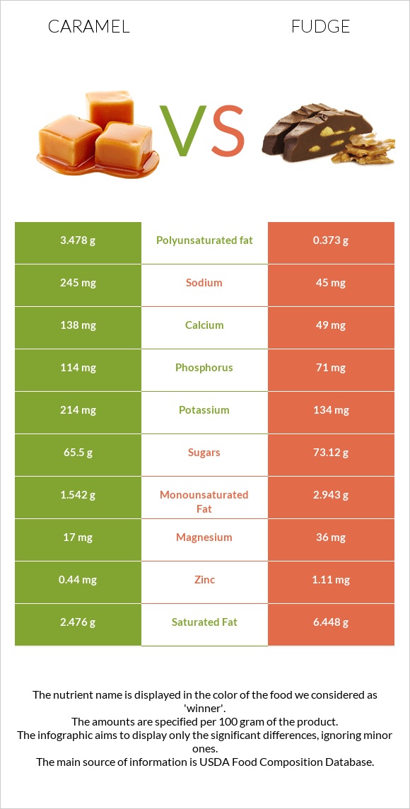 Caramel vs Fudge infographic