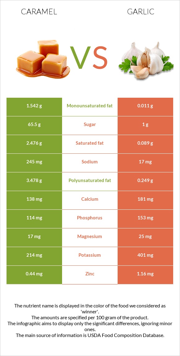 Caramel vs Garlic infographic