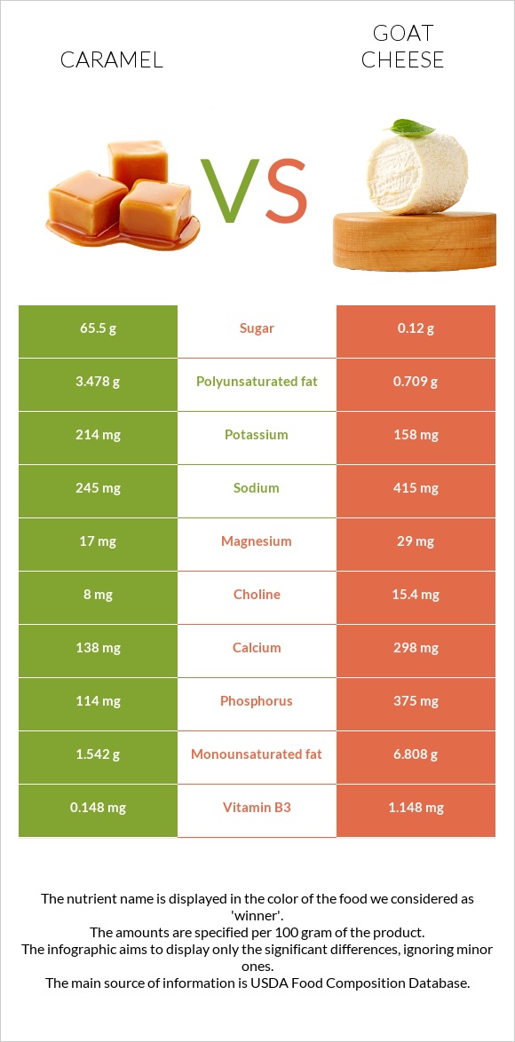 Caramel vs Goat cheese infographic