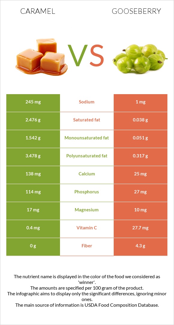 Caramel vs Gooseberry infographic