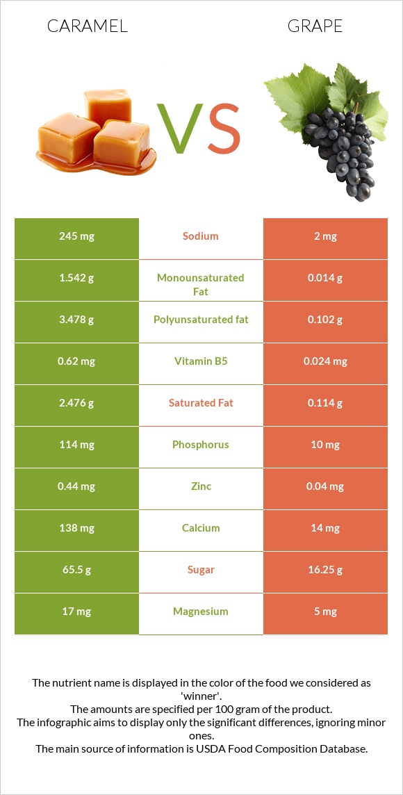 Caramel vs Grape infographic