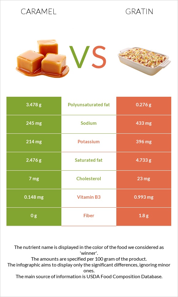 Caramel vs Gratin infographic