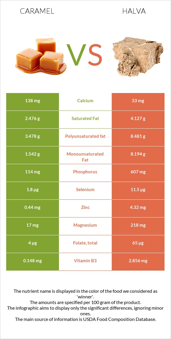 Caramel vs Halva infographic