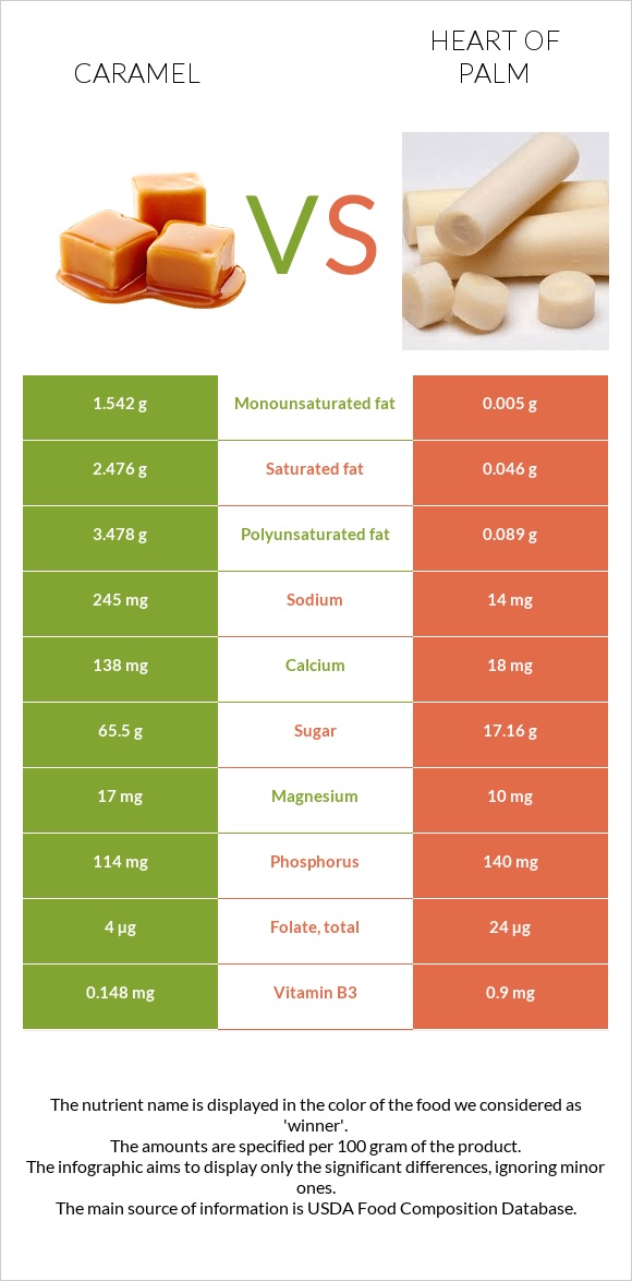 Կարամել vs Heart of palm infographic