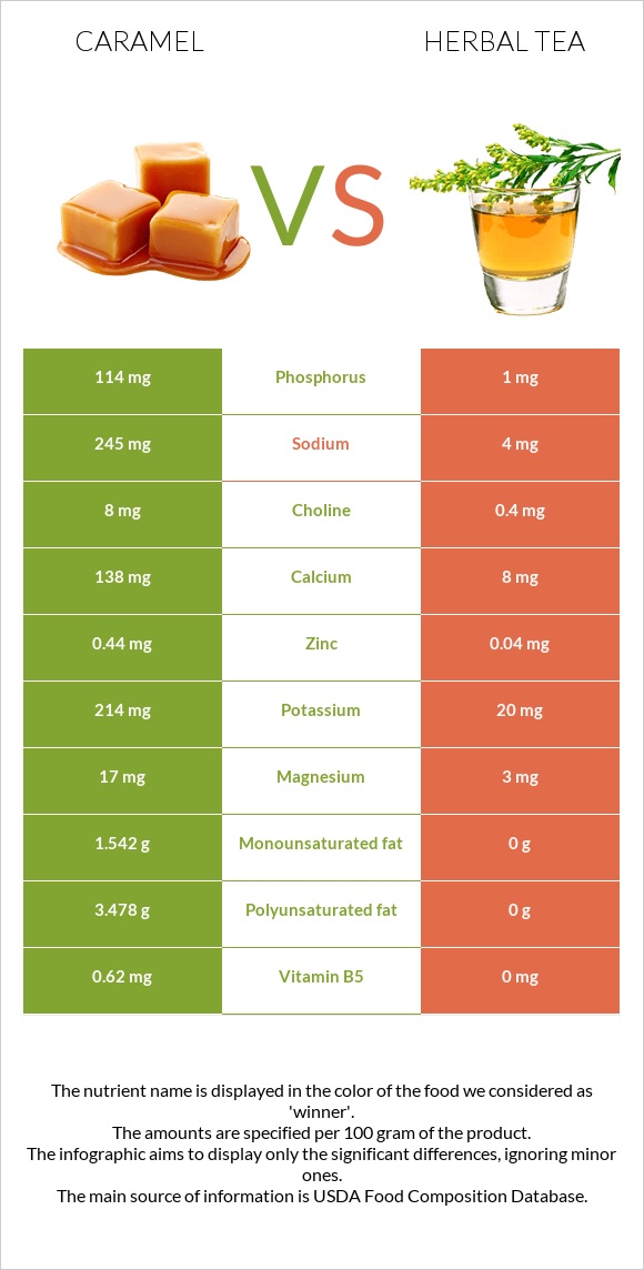 Caramel vs Herbal tea infographic