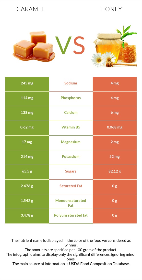 Caramel vs Honey infographic