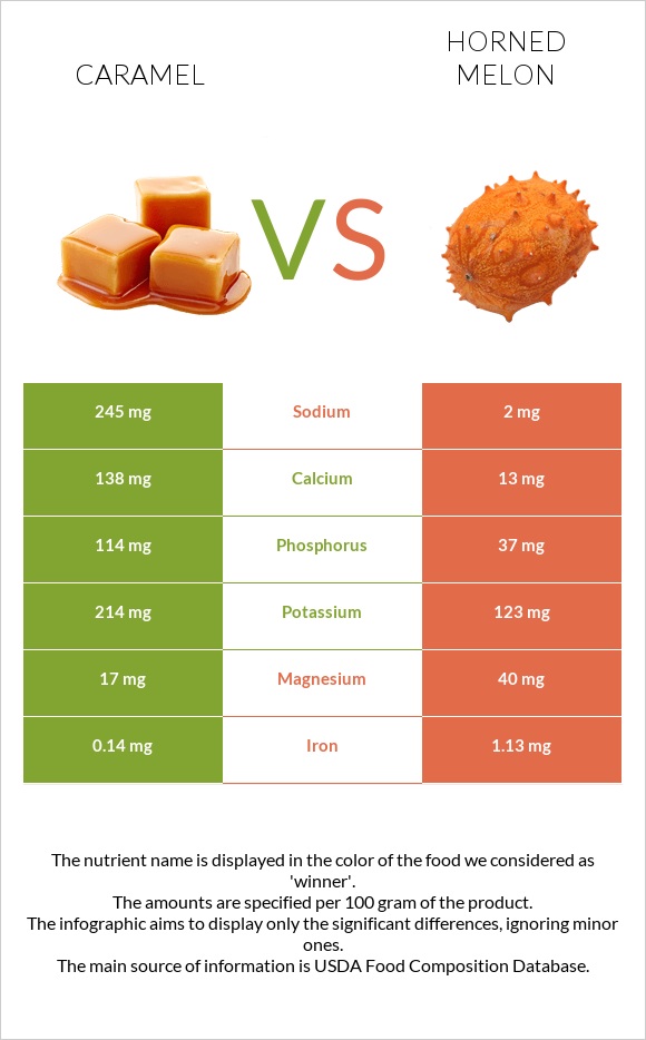 Caramel vs Horned melon infographic