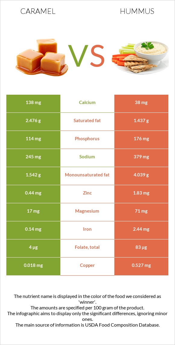 Caramel vs Hummus infographic