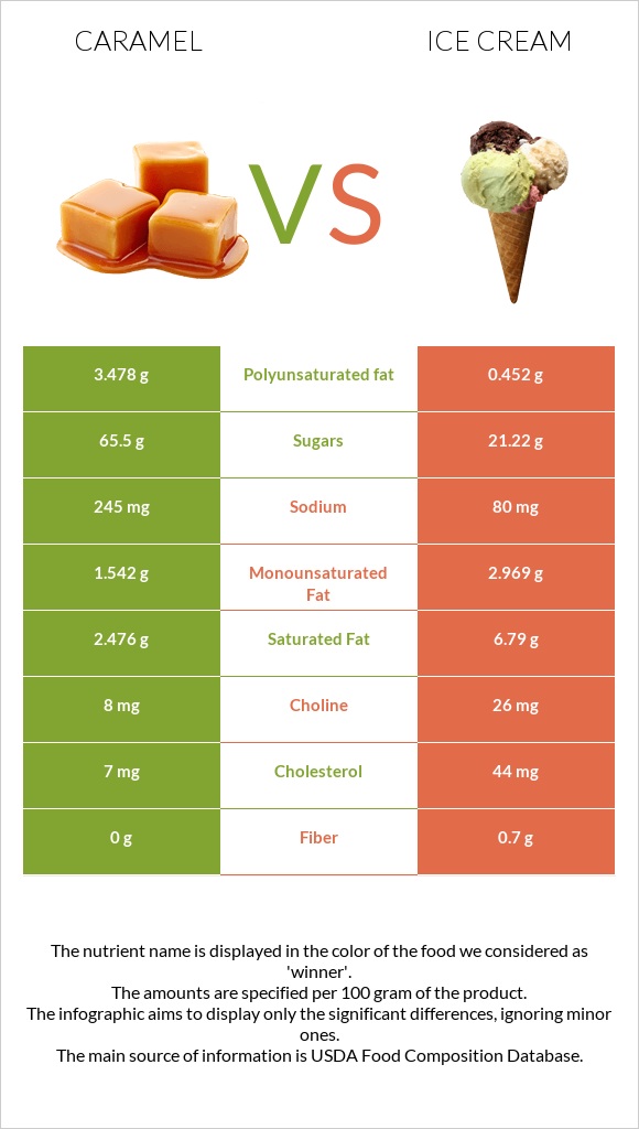 Caramel vs Ice cream infographic