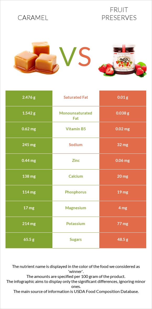 Caramel vs Fruit preserves infographic