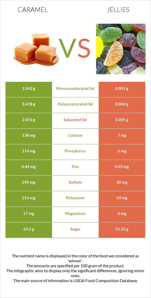 Կարամել vs Դոնդողներ infographic