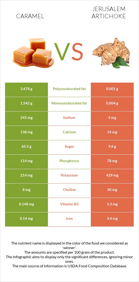 Caramel vs Jerusalem artichoke infographic