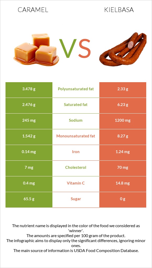 Caramel vs Kielbasa infographic