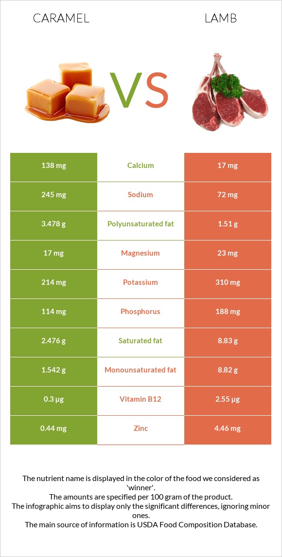 Caramel vs Lamb infographic