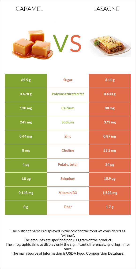 Caramel vs Lasagne infographic