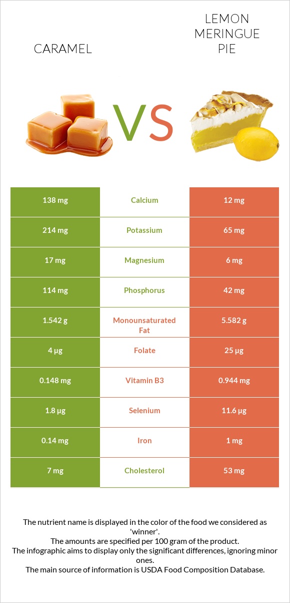 Caramel vs Lemon meringue pie infographic