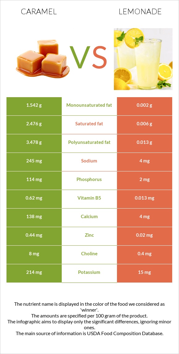 Caramel vs Lemonade infographic