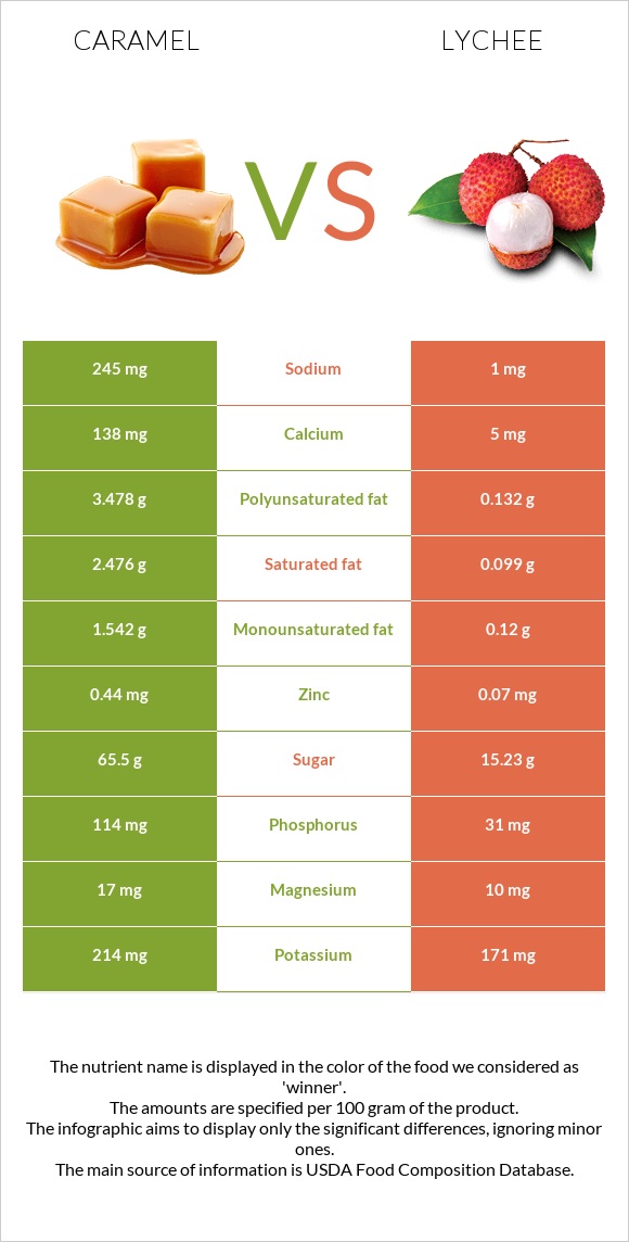 Caramel vs Lychee infographic