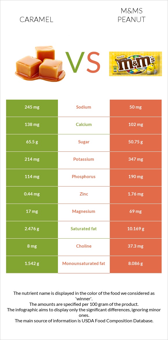 Կարամել vs M&Ms Peanut infographic