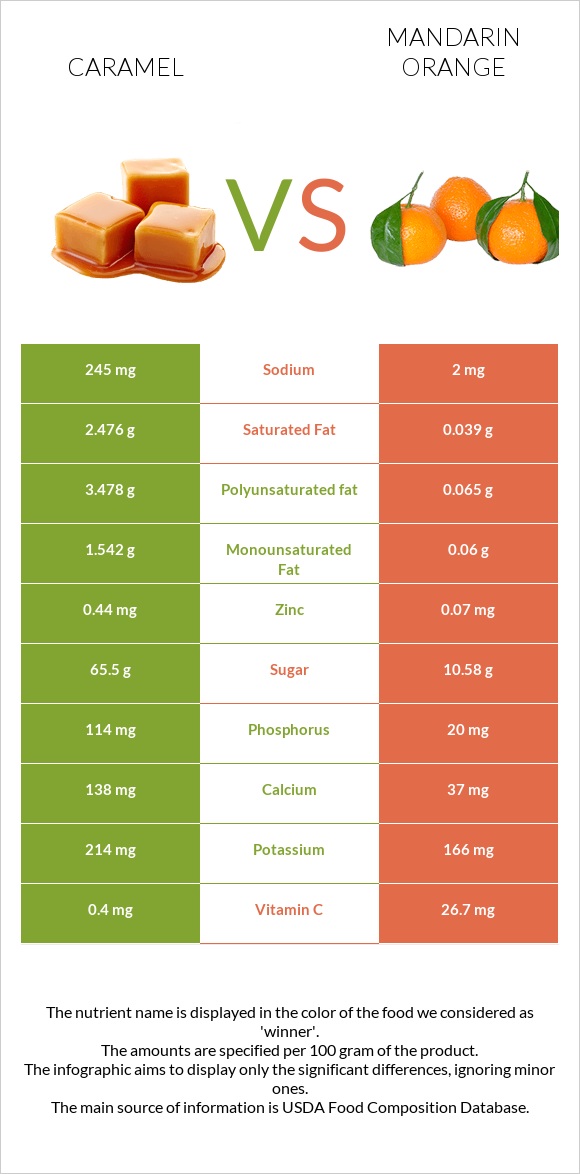 Caramel vs Mandarin orange infographic