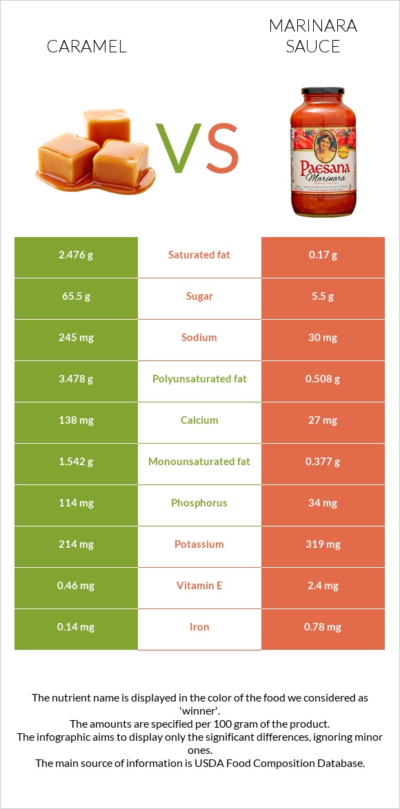 Caramel vs Marinara sauce infographic