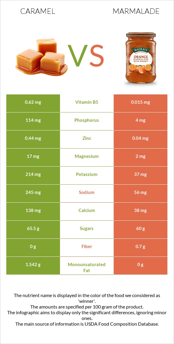Caramel vs Marmalade infographic