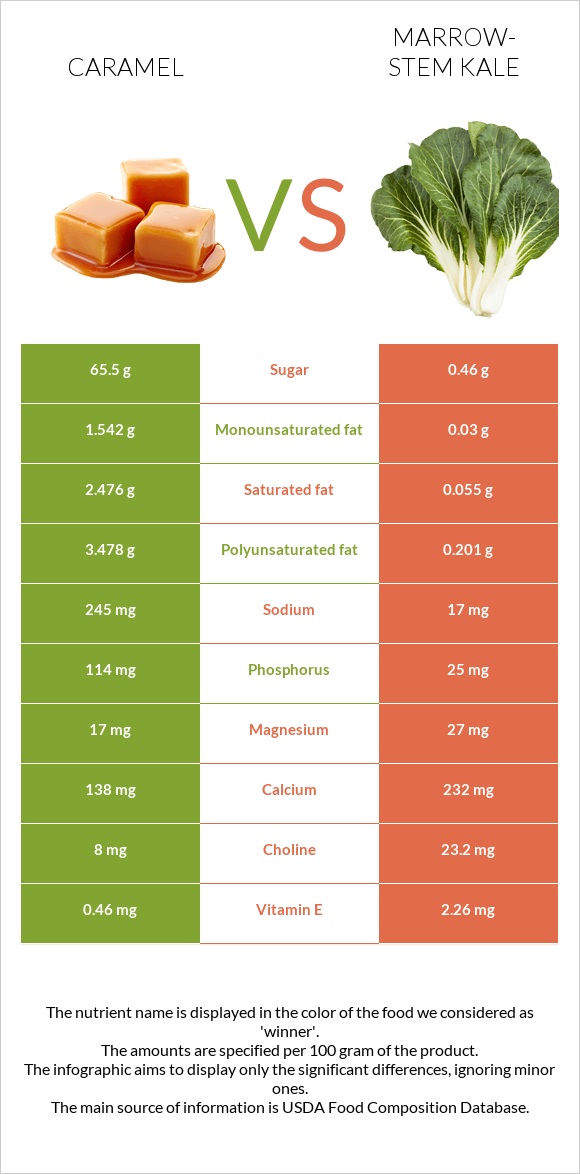 Կարամել vs Կոլար infographic