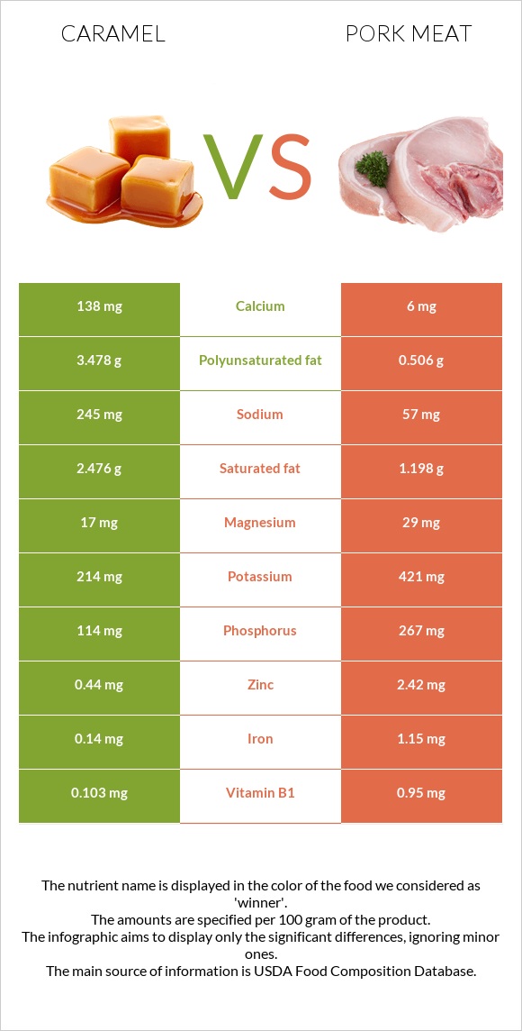 Caramel vs Pork Meat infographic