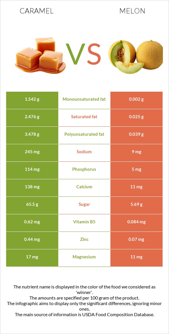 Կարամել vs Սեխ infographic