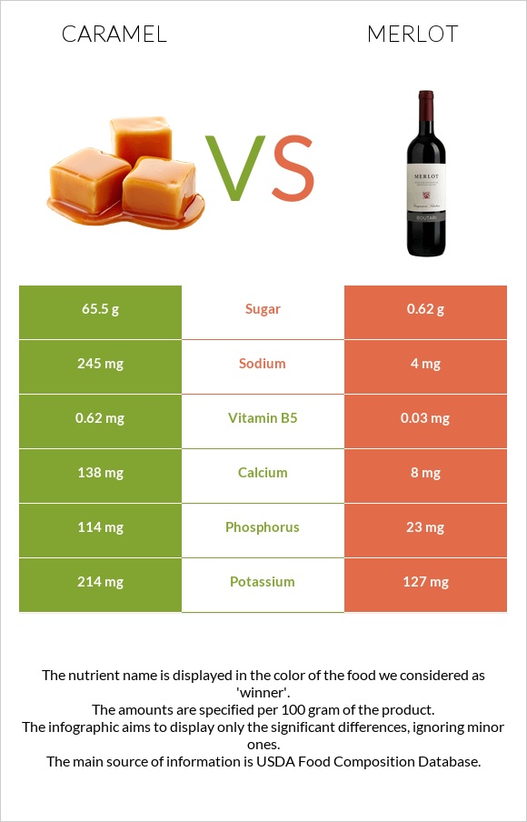 Կարամել vs Գինի Merlot infographic