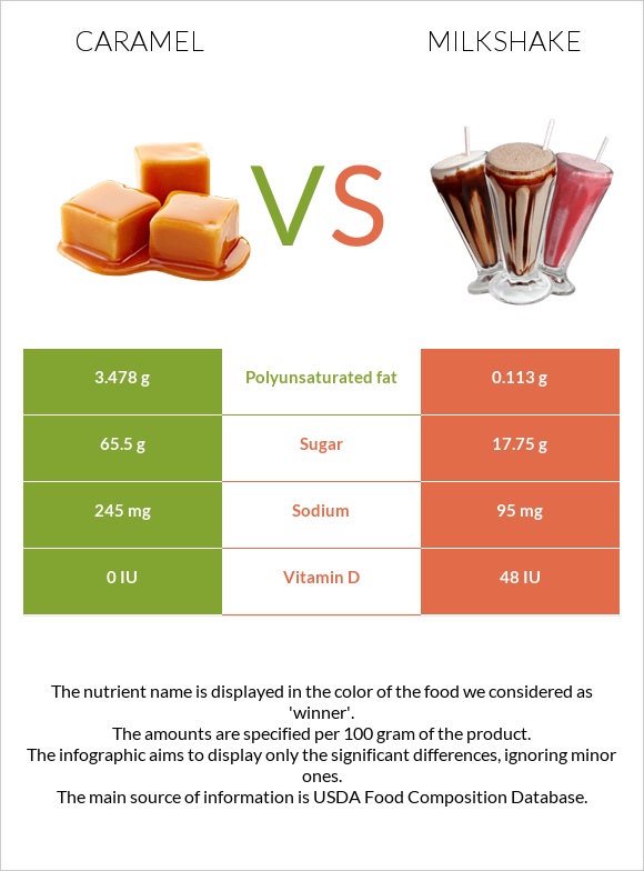 Caramel vs Milkshake infographic