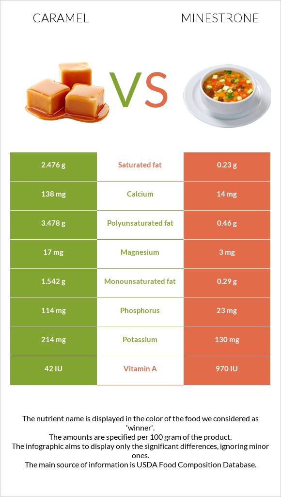 Caramel vs Minestrone infographic