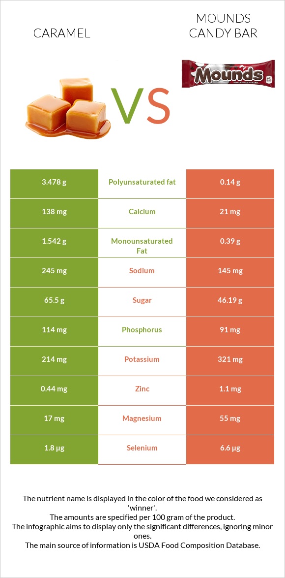 Caramel vs Mounds candy bar infographic