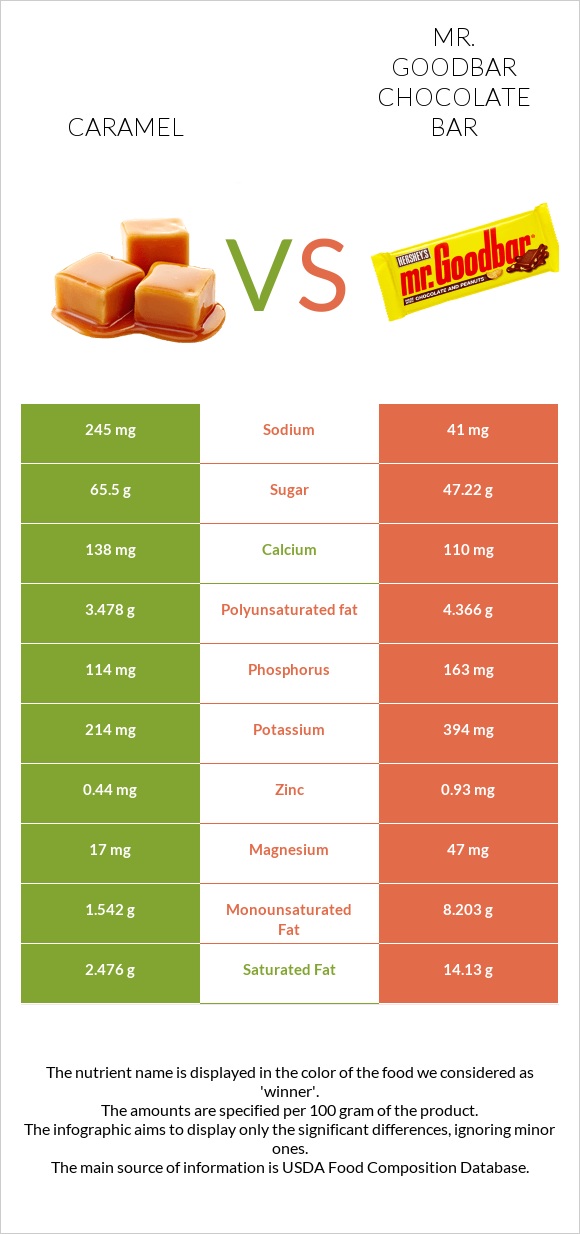 Caramel vs Mr. Goodbar infographic