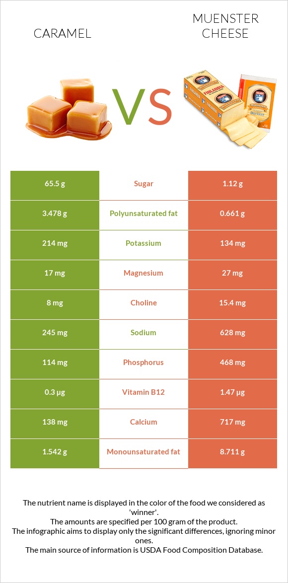 Caramel vs Muenster cheese infographic