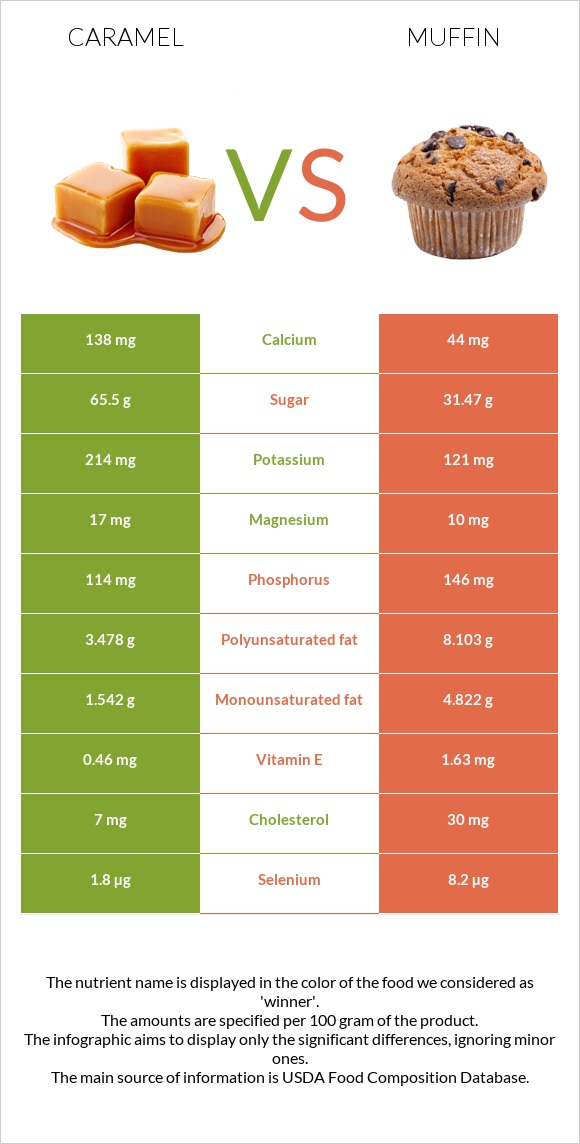 Caramel vs Muffin infographic