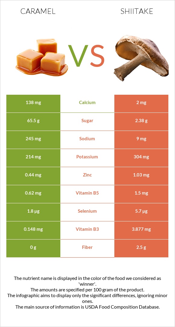 Caramel vs Shiitake infographic