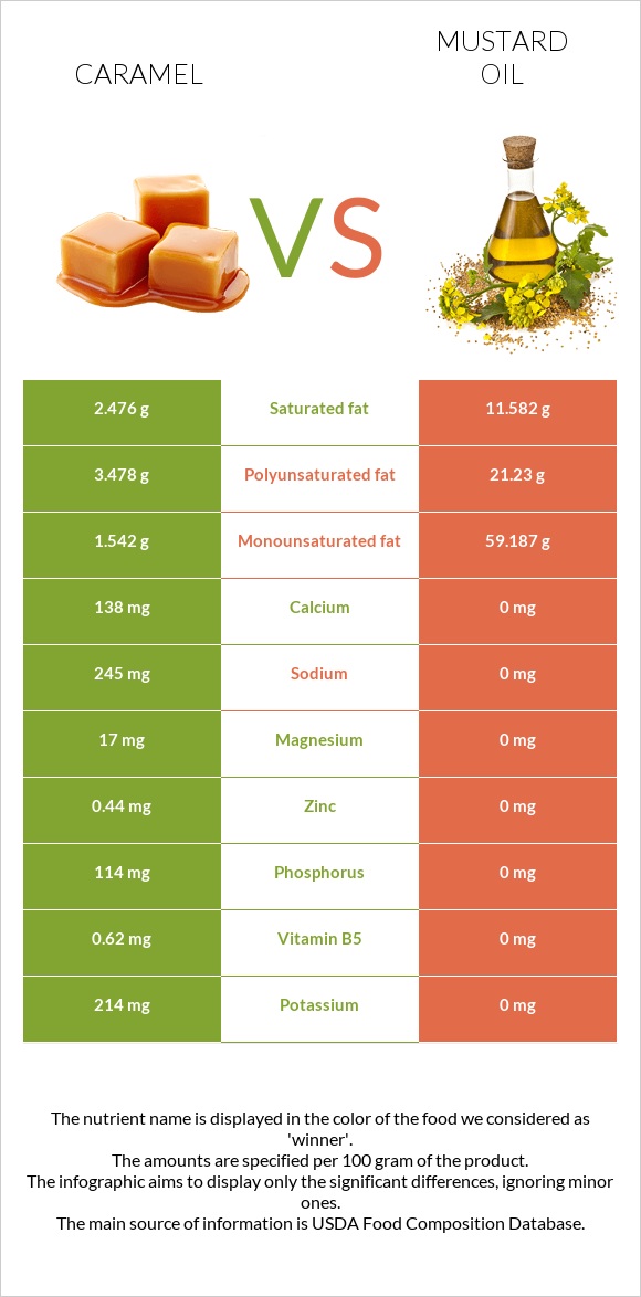 Caramel vs Mustard oil infographic